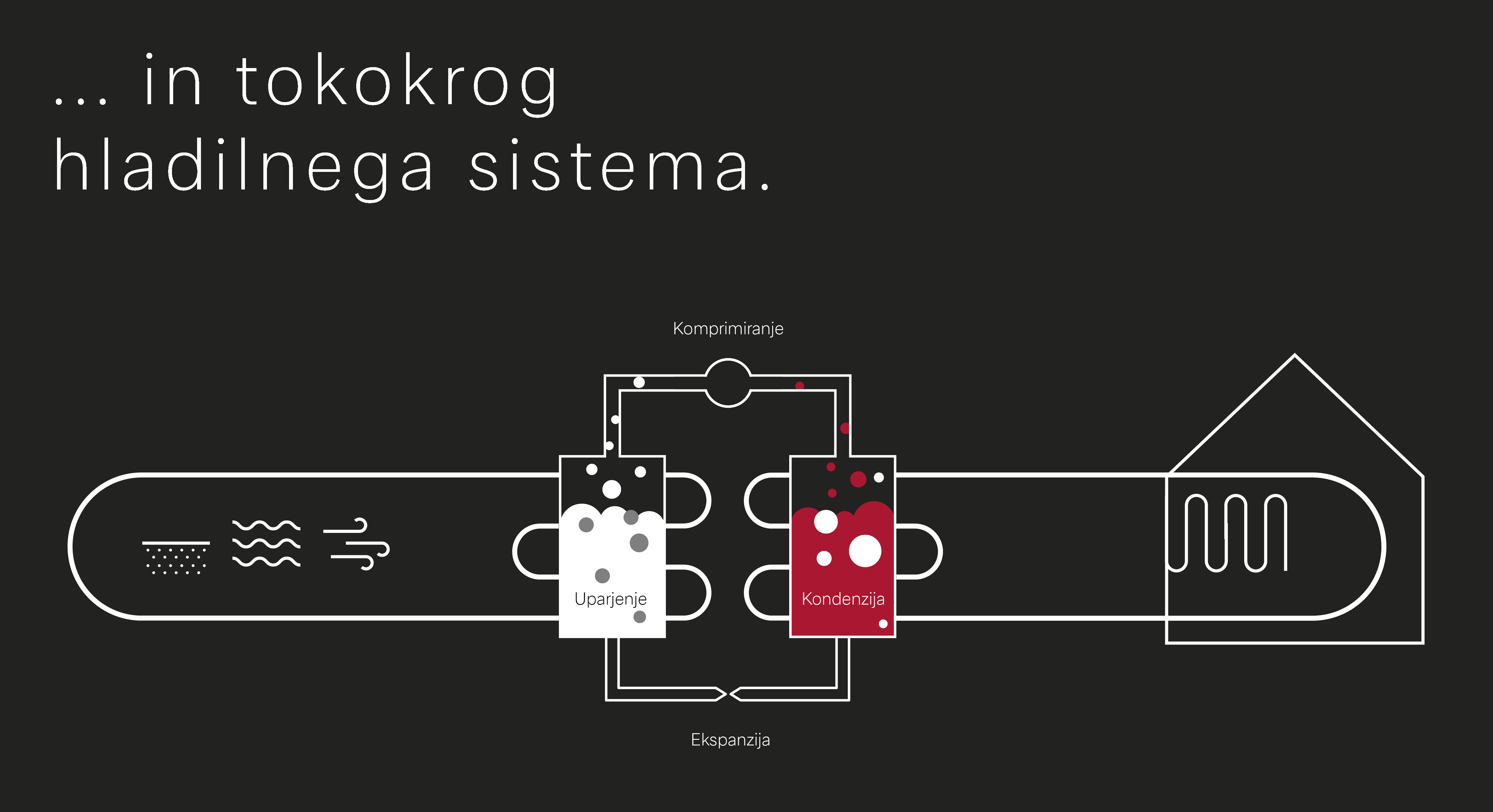 Tokokrog hladilnega sredstva pri toplotni črpalki